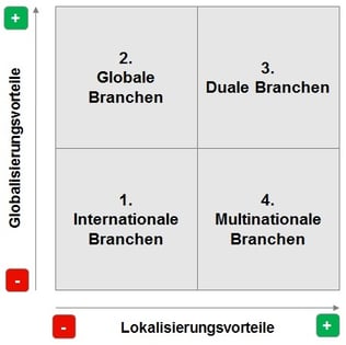 Internationalisierungsmatrix