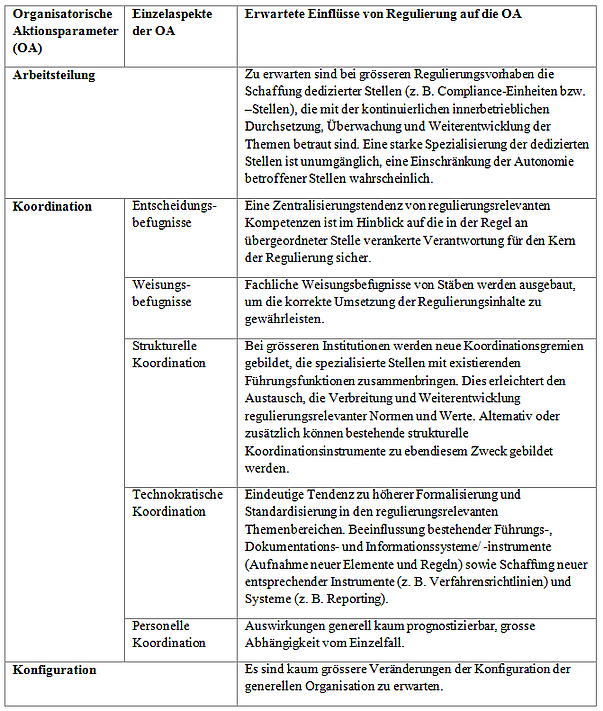 Organistorische Aktionsparameter
